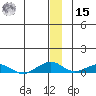 Shishmaref Inlet tide chart for Sunday, December 15, 2024
