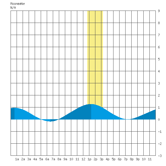Shishmaref Inlet tide chart for Monday, December 16, 2024