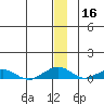 Shishmaref Inlet tide chart for Monday, December 16, 2024