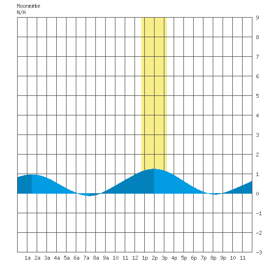 Shishmaref Inlet tide chart for Tuesday, December 17, 2024