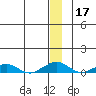 Shishmaref Inlet tide chart for Tuesday, December 17, 2024