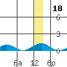 Shishmaref Inlet tide chart for Wednesday, December 18, 2024