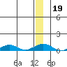 Shishmaref Inlet tide chart for Thursday, December 19, 2024