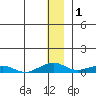 Shishmaref Inlet tide chart for Sunday, December 1, 2024