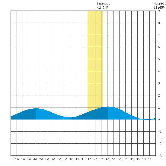 Shishmaref Inlet tide chart for Friday, December 20, 2024