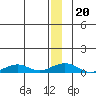 Shishmaref Inlet tide chart for Friday, December 20, 2024