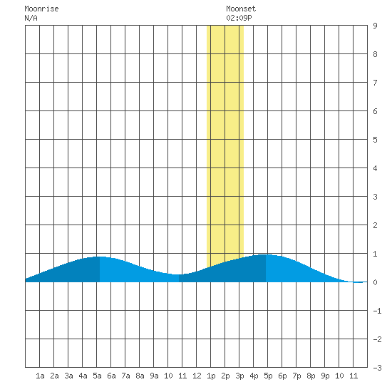 Shishmaref Inlet tide chart for Saturday, December 21, 2024