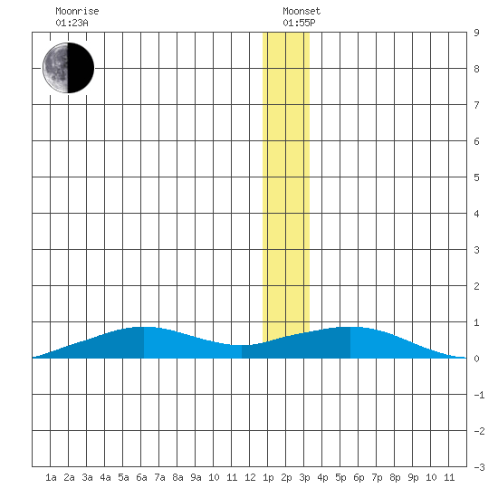 Shishmaref Inlet tide chart for Sunday, December 22, 2024