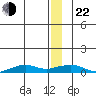 Shishmaref Inlet tide chart for Sunday, December 22, 2024