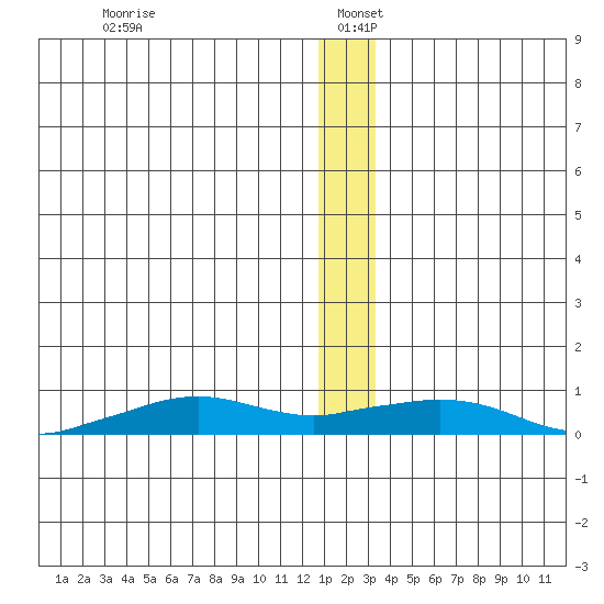 Shishmaref Inlet tide chart for Monday, December 23, 2024