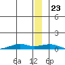 Shishmaref Inlet tide chart for Monday, December 23, 2024