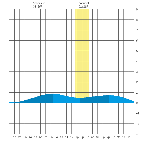 Shishmaref Inlet tide chart for Tuesday, December 24, 2024