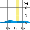 Shishmaref Inlet tide chart for Tuesday, December 24, 2024