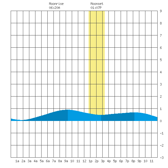 Shishmaref Inlet tide chart for Wednesday, December 25, 2024