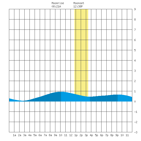 Shishmaref Inlet tide chart for Thursday, December 26, 2024
