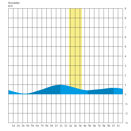 Shishmaref Inlet tide chart for Friday, December 27, 2024