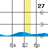 Shishmaref Inlet tide chart for Friday, December 27, 2024
