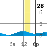 Shishmaref Inlet tide chart for Saturday, December 28, 2024