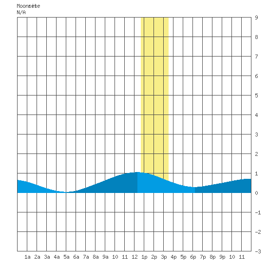Shishmaref Inlet tide chart for Sunday, December 29, 2024