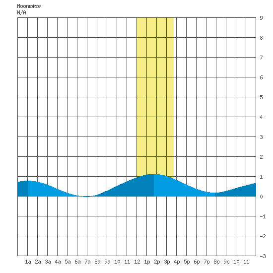 Shishmaref Inlet tide chart for Monday, December 2, 2024