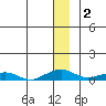 Shishmaref Inlet tide chart for Monday, December 2, 2024