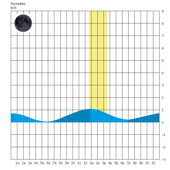 Shishmaref Inlet tide chart for Monday, December 30, 2024