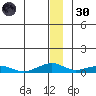 Shishmaref Inlet tide chart for Monday, December 30, 2024