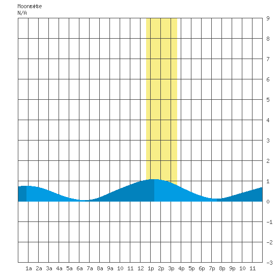 Shishmaref Inlet tide chart for Tuesday, December 31, 2024