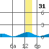 Shishmaref Inlet tide chart for Tuesday, December 31, 2024