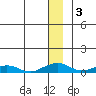 Shishmaref Inlet tide chart for Tuesday, December 3, 2024