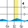 Shishmaref Inlet tide chart for Wednesday, December 4, 2024