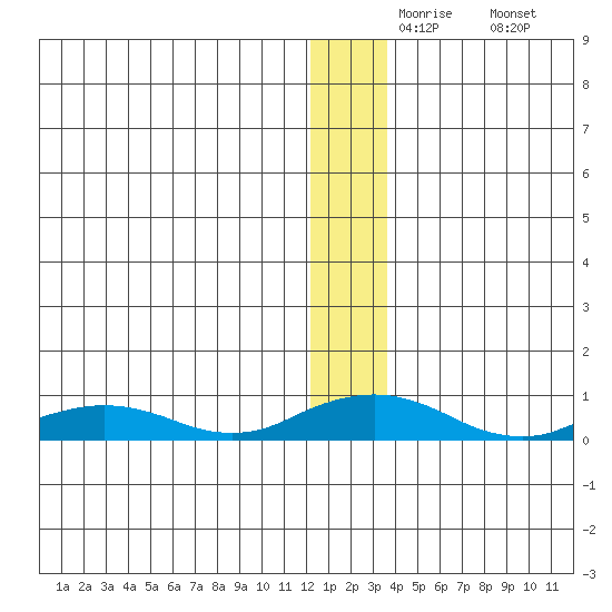 Shishmaref Inlet tide chart for Thursday, December 5, 2024