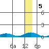 Shishmaref Inlet tide chart for Thursday, December 5, 2024