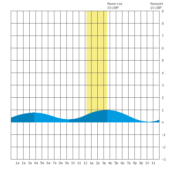 Shishmaref Inlet tide chart for Friday, December 6, 2024