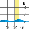 Shishmaref Inlet tide chart for Friday, December 6, 2024
