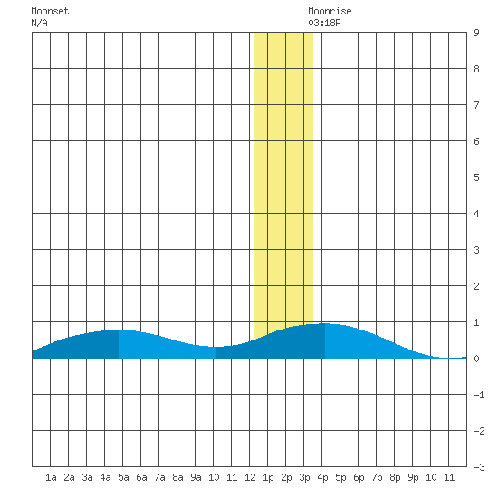 Shishmaref Inlet tide chart for Saturday, December 7, 2024