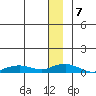 Shishmaref Inlet tide chart for Saturday, December 7, 2024
