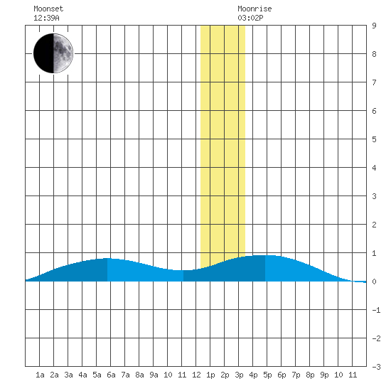 Shishmaref Inlet tide chart for Sunday, December 8, 2024