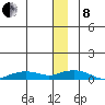 Shishmaref Inlet tide chart for Sunday, December 8, 2024