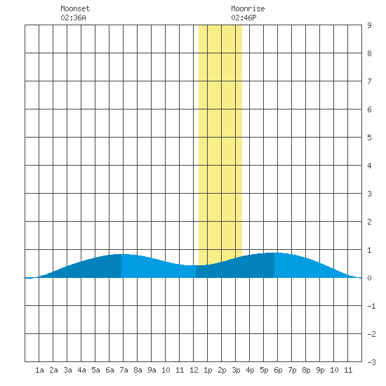 Shishmaref Inlet tide chart for Monday, December 9, 2024