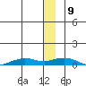 Shishmaref Inlet tide chart for Monday, December 9, 2024