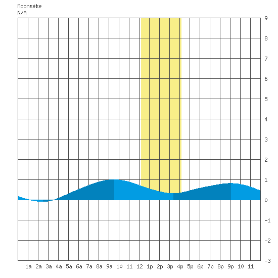 Shishmaref Inlet tide chart for Friday, January 10, 2025