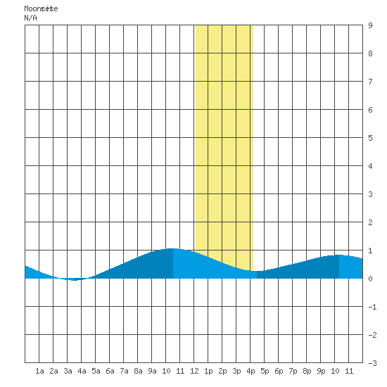 Shishmaref Inlet tide chart for Saturday, January 11, 2025
