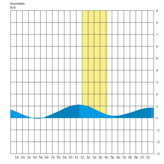 Shishmaref Inlet tide chart for Sunday, January 12, 2025