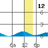 Shishmaref Inlet tide chart for Sunday, January 12, 2025