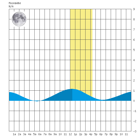 Shishmaref Inlet tide chart for Monday, January 13, 2025