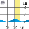 Shishmaref Inlet tide chart for Monday, January 13, 2025