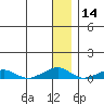 Shishmaref Inlet tide chart for Tuesday, January 14, 2025