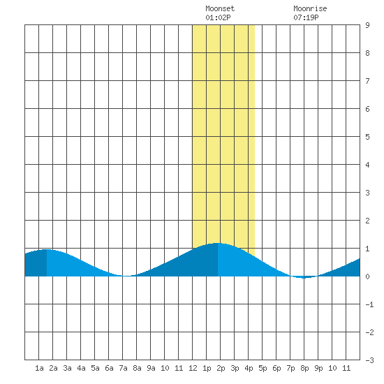 Shishmaref Inlet tide chart for Wednesday, January 15, 2025