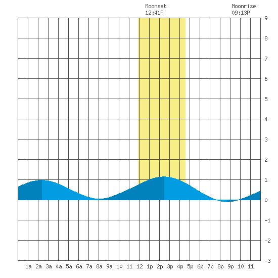 Shishmaref Inlet tide chart for Thursday, January 16, 2025